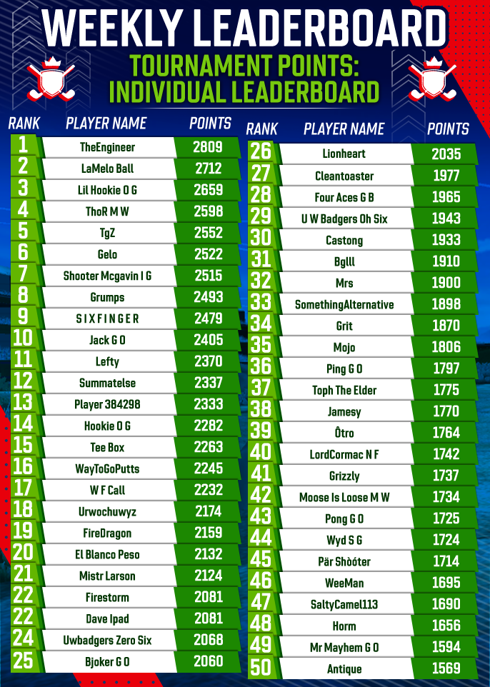 August 2025 Individual Tournament Points